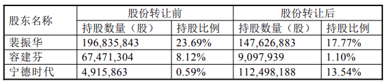 完成过户登记！宁德时代26.35亿元入股天华新能