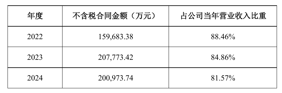 先惠技术：8-11月与宁德时代签订近8亿合同