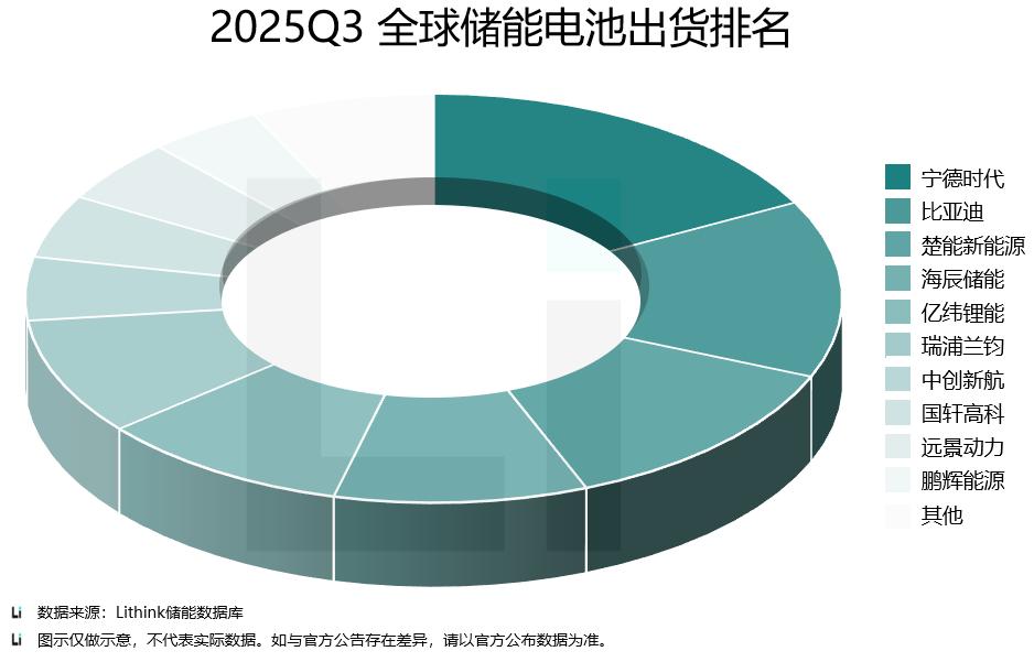 全球前三！楚能2025年Q3全球储能出货量排名再进阶