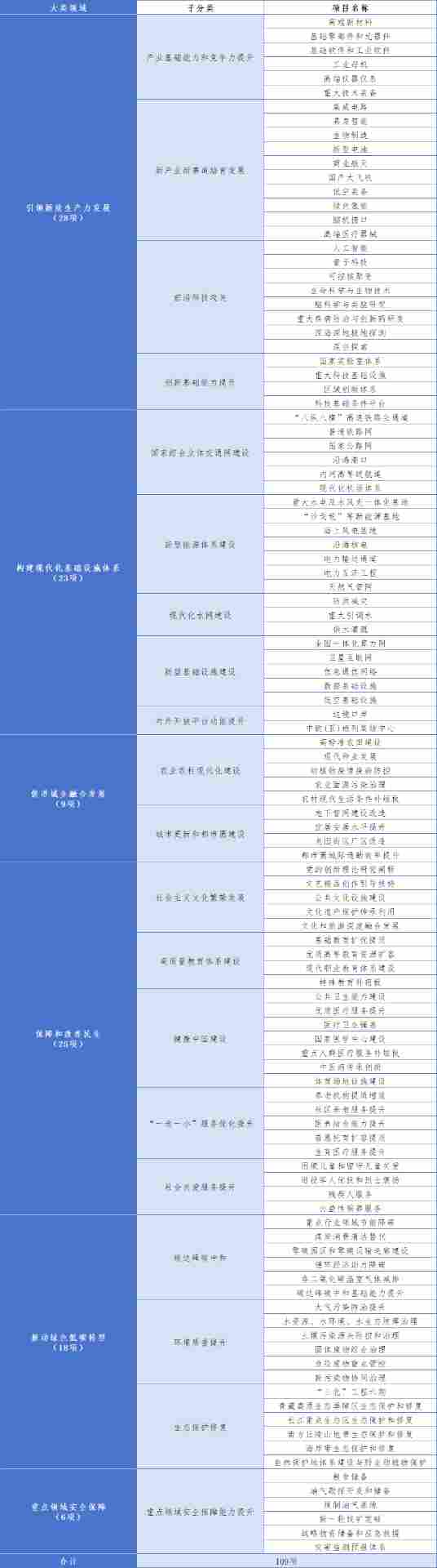 “十五五”规划109项重大工程含新型电池、水风光、“沙戈荒”新能源基地、绿色氢能、零碳园区等！