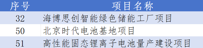 北京2026年“3个100”重点工程印发，三大储能基地在列