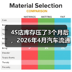 4S店库存压了3个月后，2026年4月汽车流通协会预计5月迎来修复性回升