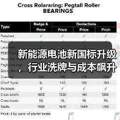 新能源电池新国标升级，行业洗牌与成本飙升的双重挑战（图1）