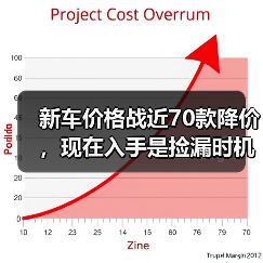 新车价格战近70款降价,现在入手是捡漏时机吗?(图4) 新车价格战近70款降价,现在入手是捡漏时机吗?(图4)