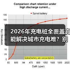 2026年充电桩全覆盖真能解决城市充电难?别天真了(图2) 2026年充电桩全覆盖真能解决城市充电难?别天真了(图2)