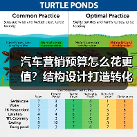 汽车营销预算怎么花更值?结构设计打造转化资产型投放(图3) 汽车营销预算怎么花更值?结构设计打造转化资产型投放(图3)