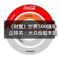 《财富》世界500强车企排名:大众反超丰田 中国车企7强崛起 《财富》世界500强车企排名:大众反超丰田 中国车企7强崛起