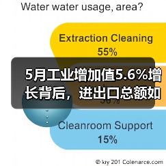5月工业增加值5.6%增长背后,进出口总额如何突破8.6%? 5月工业增加值5.6%增长背后,进出口总额如何突破8.6%?