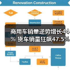 商用车销量逆势增长44% 货车销量狂飙47.5% 商用车销量逆势增长44% 货车销量狂飙47.5%